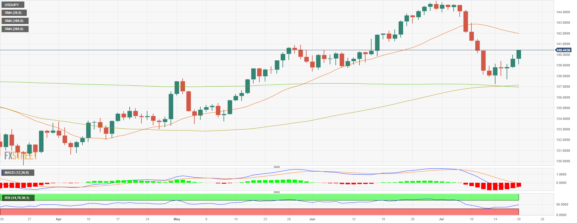 Usd jpy rises back above 140 00 following us data
